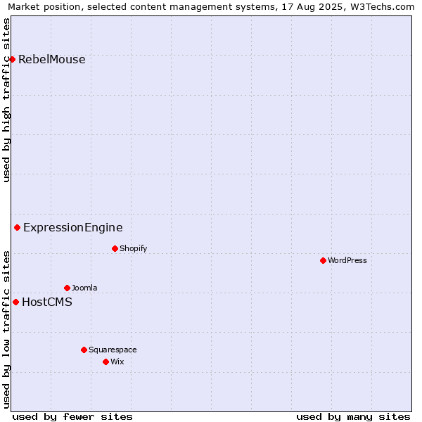 Market position of ExpressionEngine vs. HostCMS vs. RebelMouse