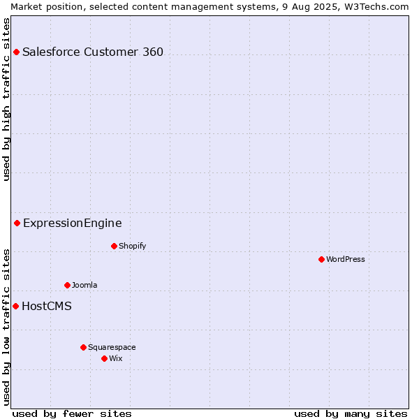 Market position of ExpressionEngine vs. Salesforce Customer 360 vs. HostCMS