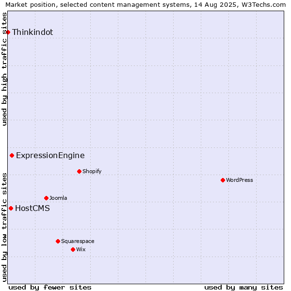 Market position of ExpressionEngine vs. HostCMS vs. Thinkindot