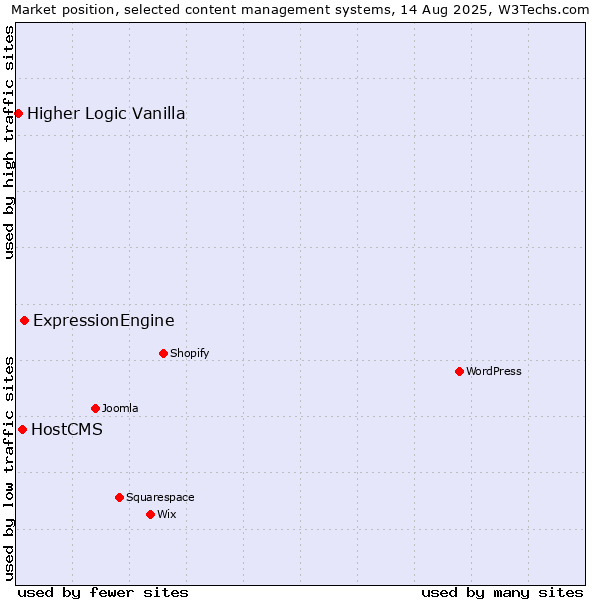 Market position of ExpressionEngine vs. HostCMS vs. Higher Logic Vanilla