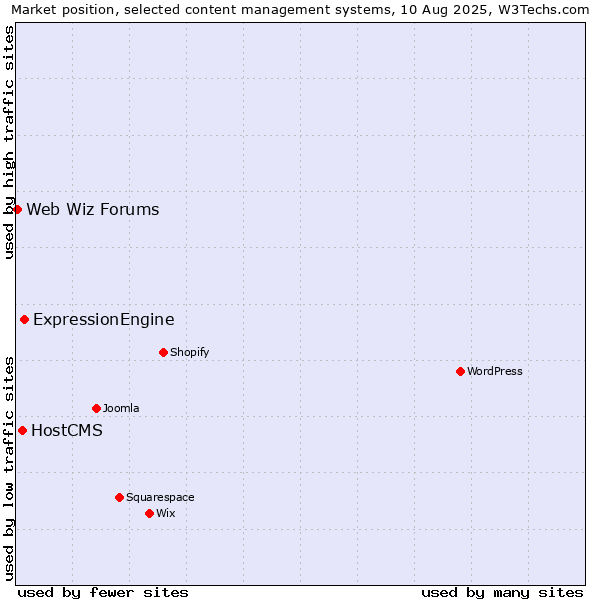Market position of ExpressionEngine vs. HostCMS vs. Web Wiz Forums
