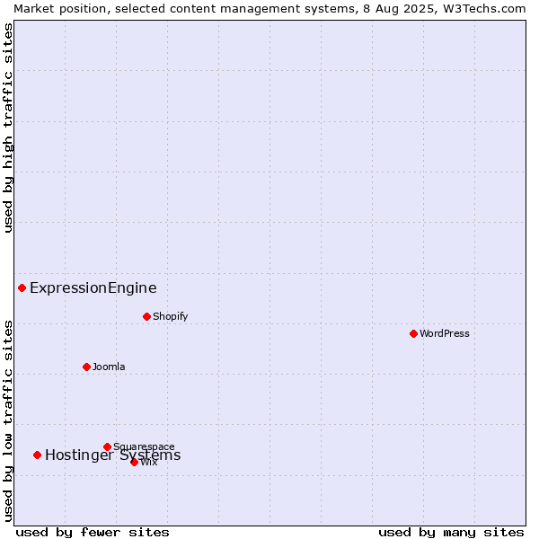 Market position of Hostinger Systems vs. ExpressionEngine