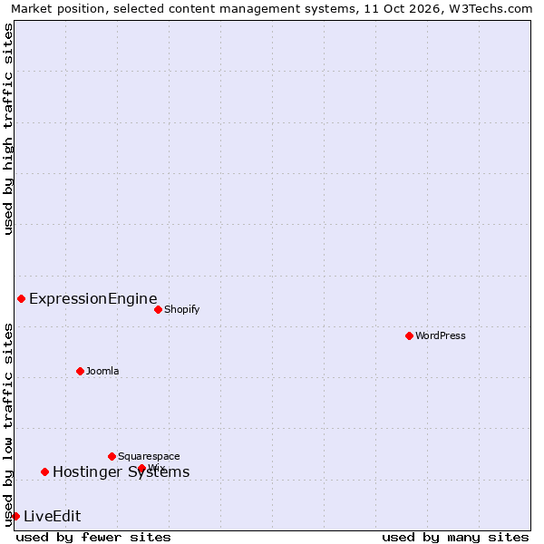 Market position of Hostinger Systems vs. ExpressionEngine vs. LiveEdit