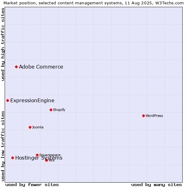 Market position of Adobe Commerce vs. Hostinger Systems vs. ExpressionEngine