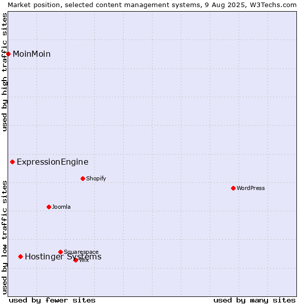 Market position of Hostinger Systems vs. ExpressionEngine vs. MoinMoin