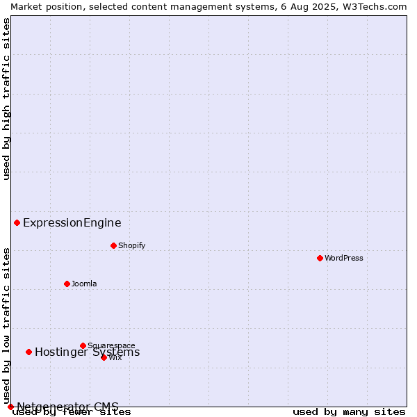 Market position of Hostinger Systems vs. ExpressionEngine vs. Netgenerator CMS