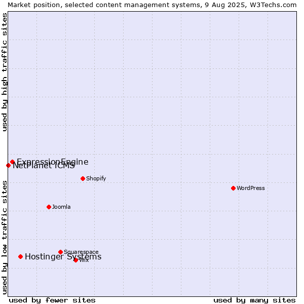 Market position of Hostinger Systems vs. ExpressionEngine vs. NetPlanet iCMS