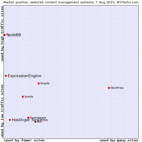 Market position of Hostinger Systems vs. ExpressionEngine vs. NodeBB