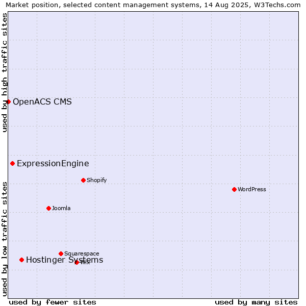 Market position of Hostinger Systems vs. ExpressionEngine vs. OpenACS CMS