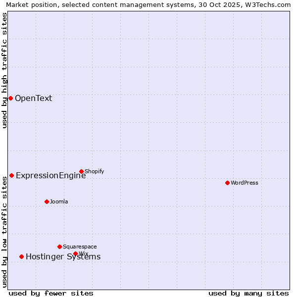 Market position of Hostinger Systems vs. ExpressionEngine vs. OpenText