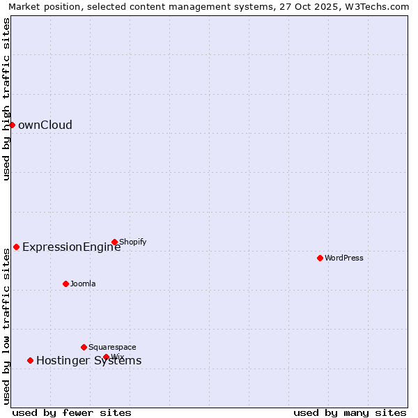 Market position of Hostinger Systems vs. ExpressionEngine vs. ownCloud