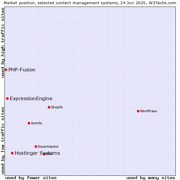 Market position of Hostinger Systems vs. ExpressionEngine vs. PHP-Fusion