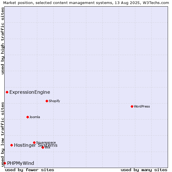 Market position of Hostinger Systems vs. ExpressionEngine vs. PHPMyWind