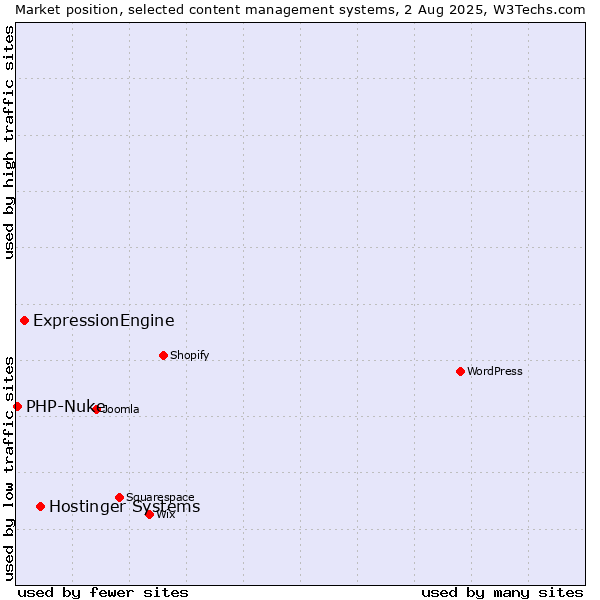 Market position of Hostinger Systems vs. ExpressionEngine vs. PHP-Nuke