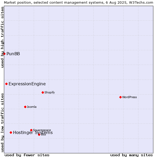 Market position of Hostinger Systems vs. ExpressionEngine vs. PunBB