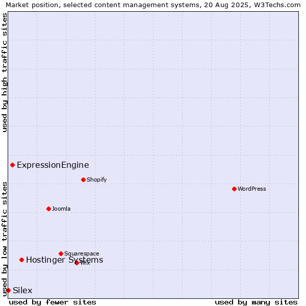 Market position of Hostinger Systems vs. ExpressionEngine vs. Silex