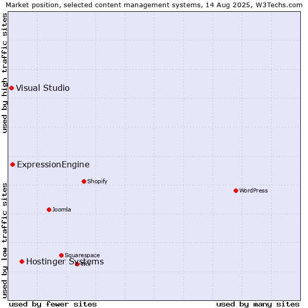 Market position of Hostinger Systems vs. ExpressionEngine vs. Visual Studio