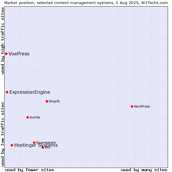 Market position of Hostinger Systems vs. ExpressionEngine vs. VuePress