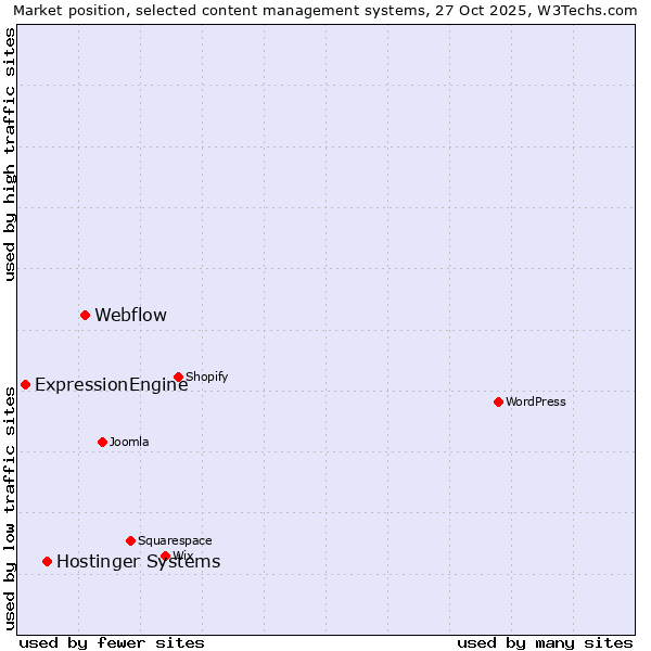 Market position of Webflow vs. Hostinger Systems vs. ExpressionEngine