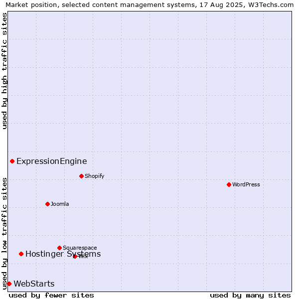 Market position of Hostinger Systems vs. ExpressionEngine vs. WebStarts