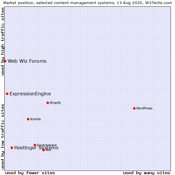 Market position of Hostinger Systems vs. ExpressionEngine vs. Web Wiz Forums