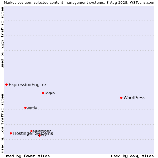 Market position of WordPress vs. Hostinger Systems vs. ExpressionEngine