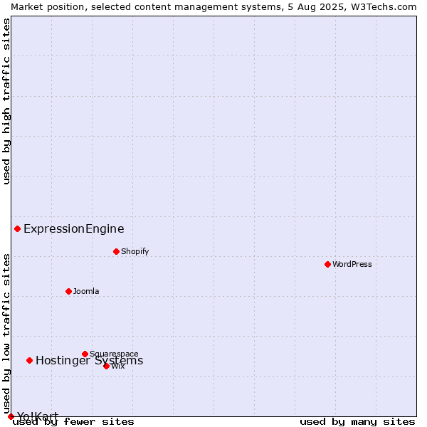 Market position of Hostinger Systems vs. ExpressionEngine vs. Yo!Kart
