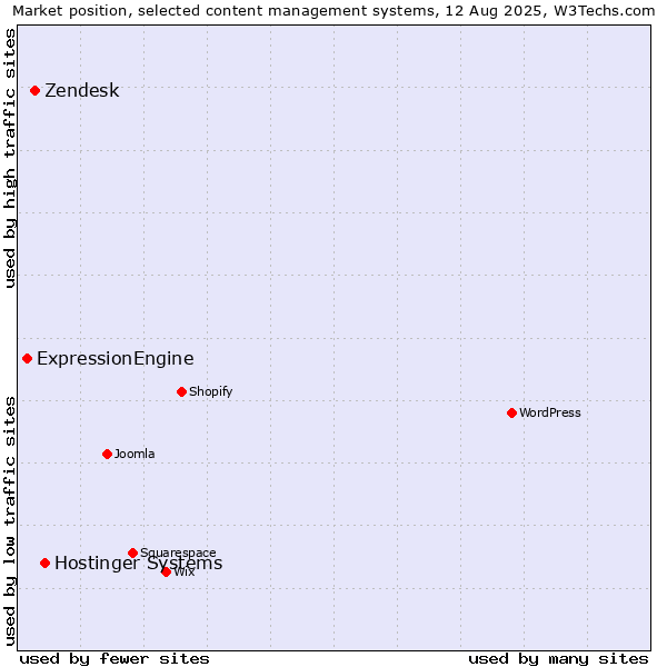 Market position of Hostinger Systems vs. Zendesk vs. ExpressionEngine