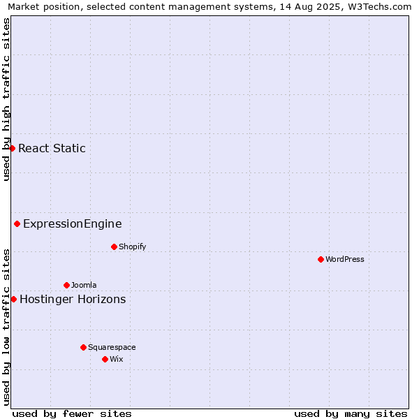 Market position of ExpressionEngine vs. Hostinger Horizons vs. React Static