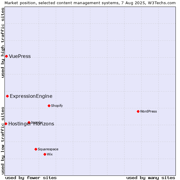 Market position of ExpressionEngine vs. VuePress vs. Hostinger Horizons