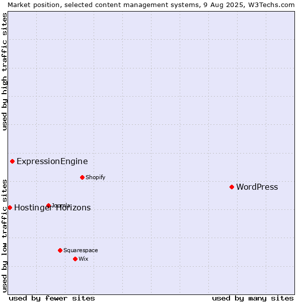 Market position of WordPress vs. ExpressionEngine vs. Hostinger Horizons