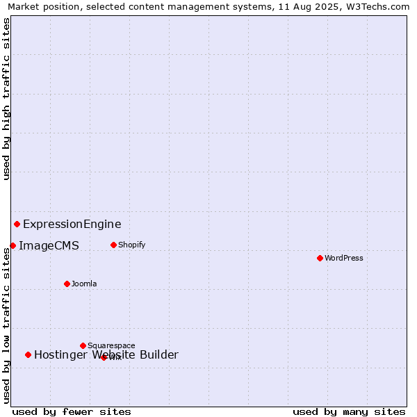 Market position of Hostinger Website Builder vs. ExpressionEngine vs. ImageCMS