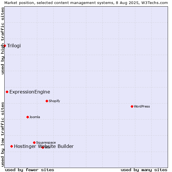 Market position of Hostinger Website Builder vs. ExpressionEngine vs. Trilogi