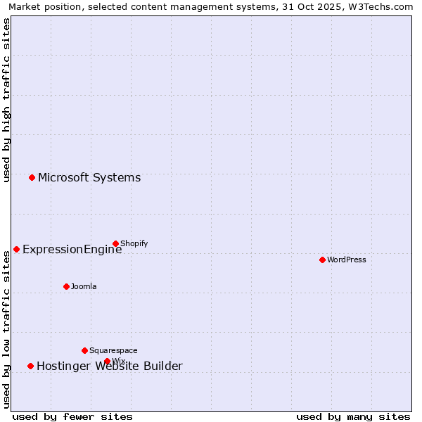 Market position of Microsoft Systems vs. Hostinger Website Builder vs. ExpressionEngine