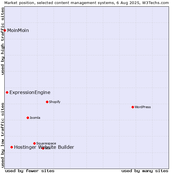 Market position of Hostinger Website Builder vs. ExpressionEngine vs. MoinMoin