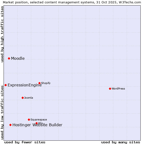 Market position of Hostinger Website Builder vs. Moodle vs. ExpressionEngine