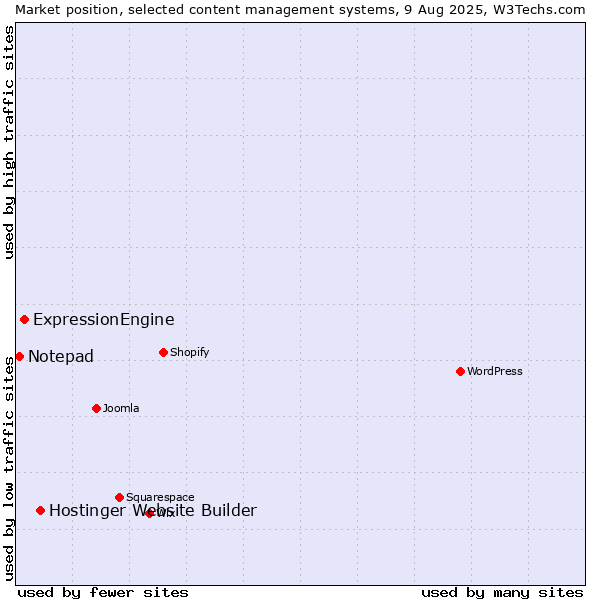 Market position of Hostinger Website Builder vs. ExpressionEngine vs. Notepad