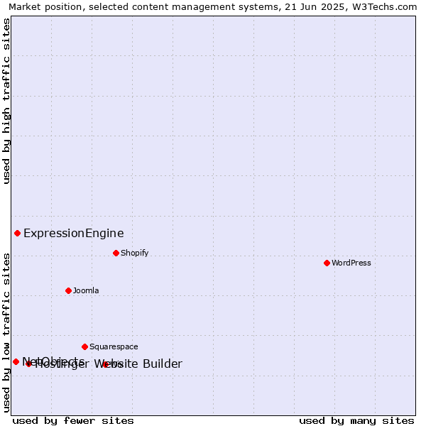 Market position of Hostinger Website Builder vs. ExpressionEngine vs. NetObjects