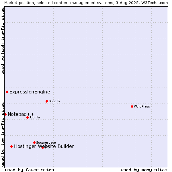 Market position of Hostinger Website Builder vs. ExpressionEngine vs. Notepad++