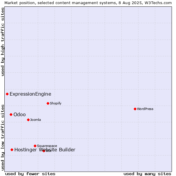 Market position of Hostinger Website Builder vs. Odoo vs. ExpressionEngine