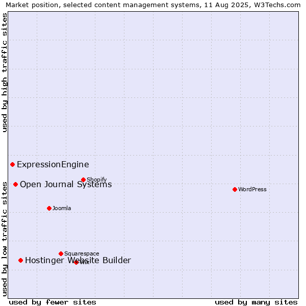 Market position of Hostinger Website Builder vs. Open Journal Systems vs. ExpressionEngine