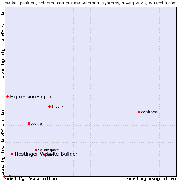 Market position of Hostinger Website Builder vs. ExpressionEngine vs. PHPFox