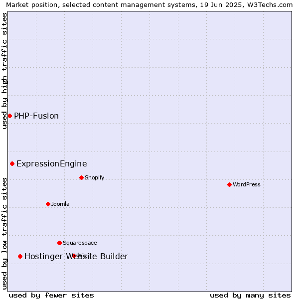 Market position of Hostinger Website Builder vs. ExpressionEngine vs. PHP-Fusion