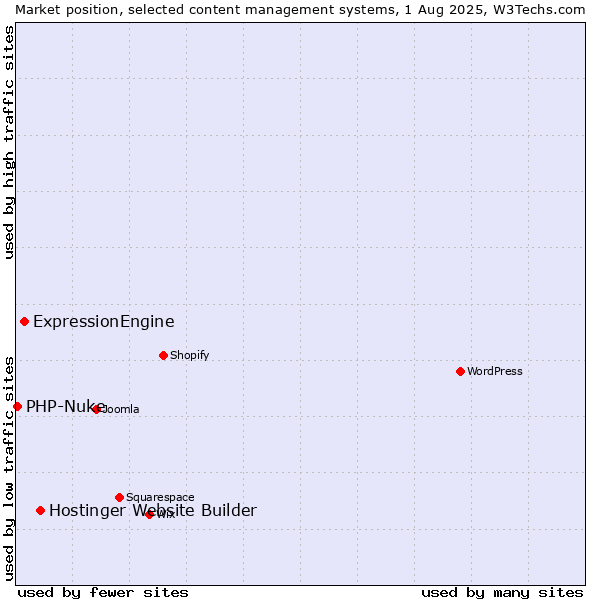 Market position of Hostinger Website Builder vs. ExpressionEngine vs. PHP-Nuke