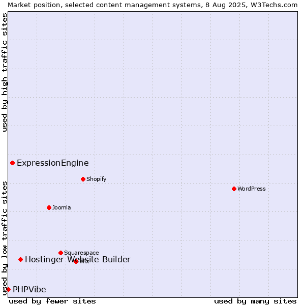 Market position of Hostinger Website Builder vs. ExpressionEngine vs. PHPVibe