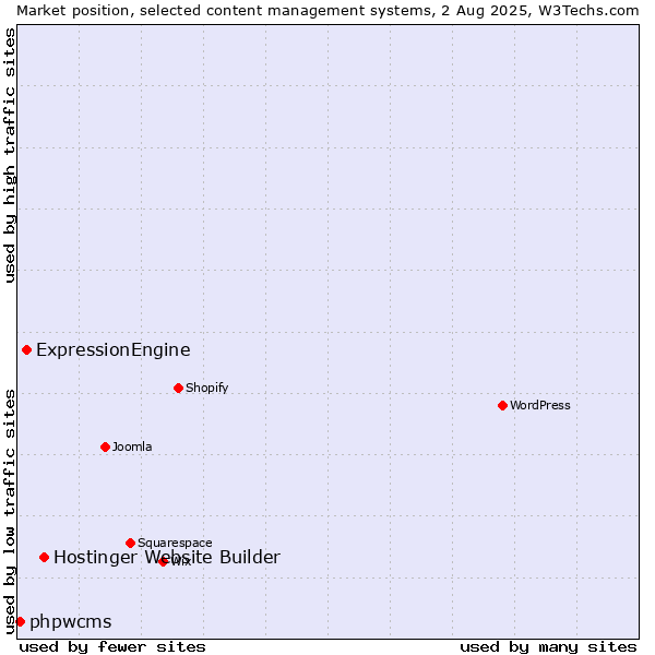 Market position of Hostinger Website Builder vs. ExpressionEngine vs. phpwcms