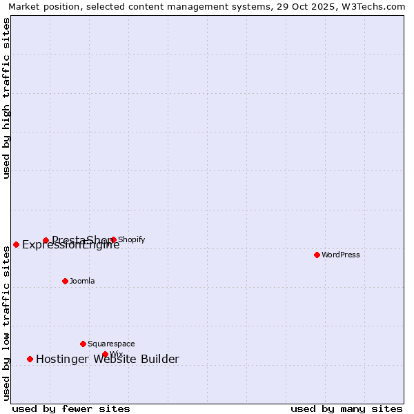 Market position of PrestaShop vs. Hostinger Website Builder vs. ExpressionEngine