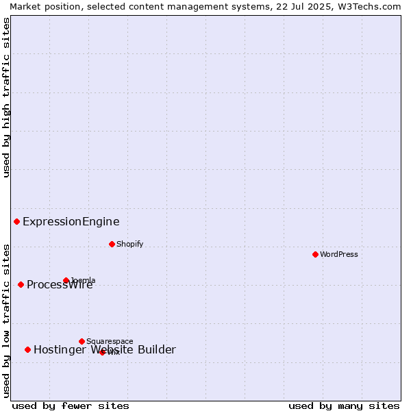 Market position of Hostinger Website Builder vs. ProcessWire vs. ExpressionEngine