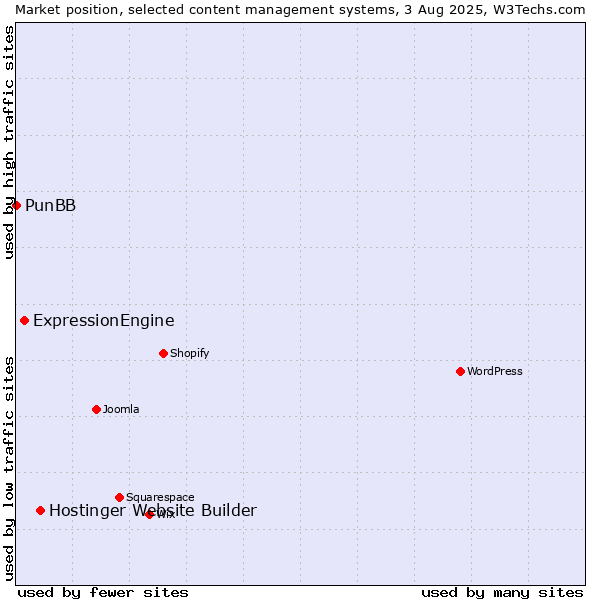 Market position of Hostinger Website Builder vs. ExpressionEngine vs. PunBB