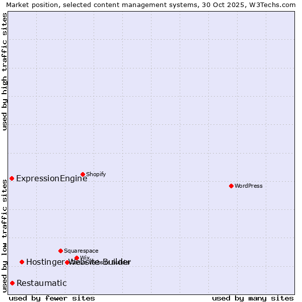 Market position of Hostinger Website Builder vs. Restaumatic vs. ExpressionEngine